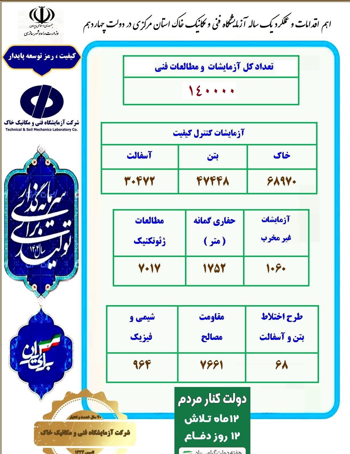 اطلاع‌نگاشت اهم اقدامات انجام شده توسط شرکت آزمایشگاه فنی و مکانیک خاک در دولت چهاردهم در استان مرکزی